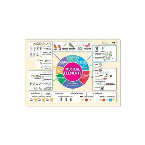 Musical elements poster - simple explanations of properties of music-(EHH-MU2204)